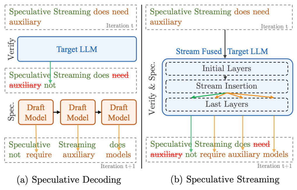 Speculative Streaming: Fast LLM Inference without Auxiliary Models
