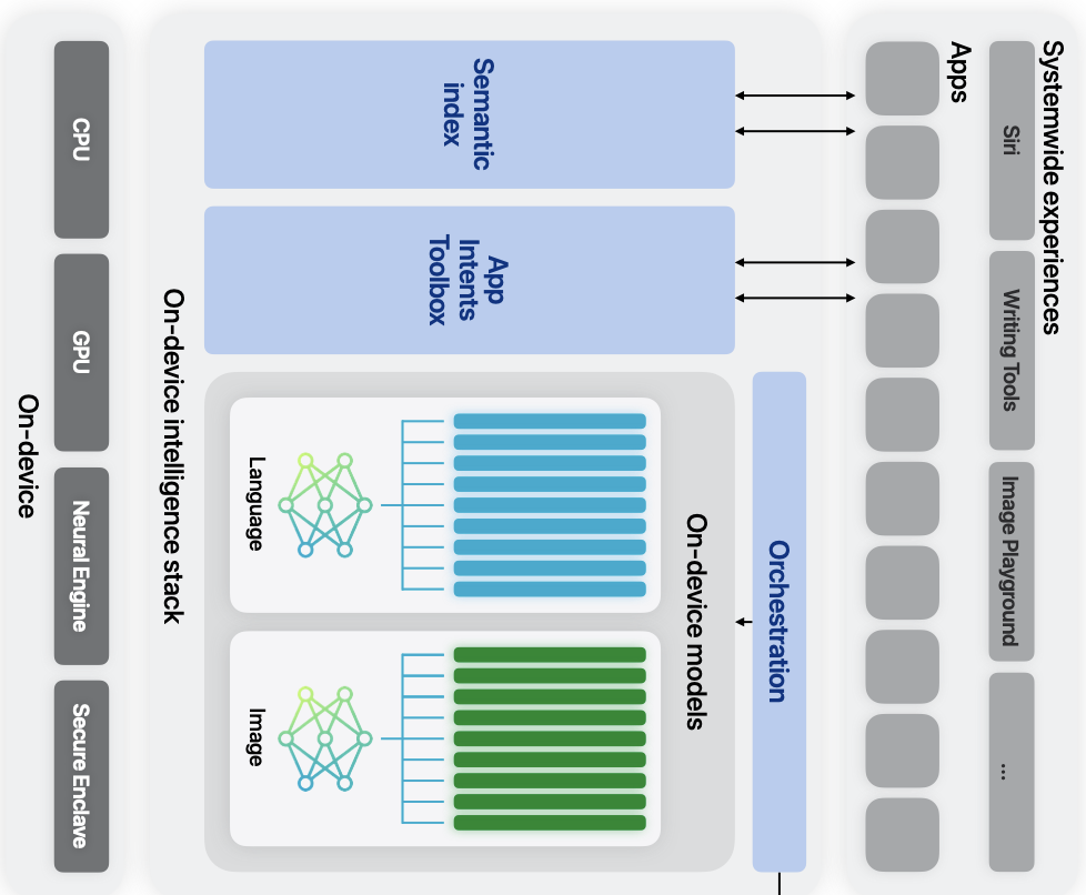 Apple Intelligence Foundation Language Models