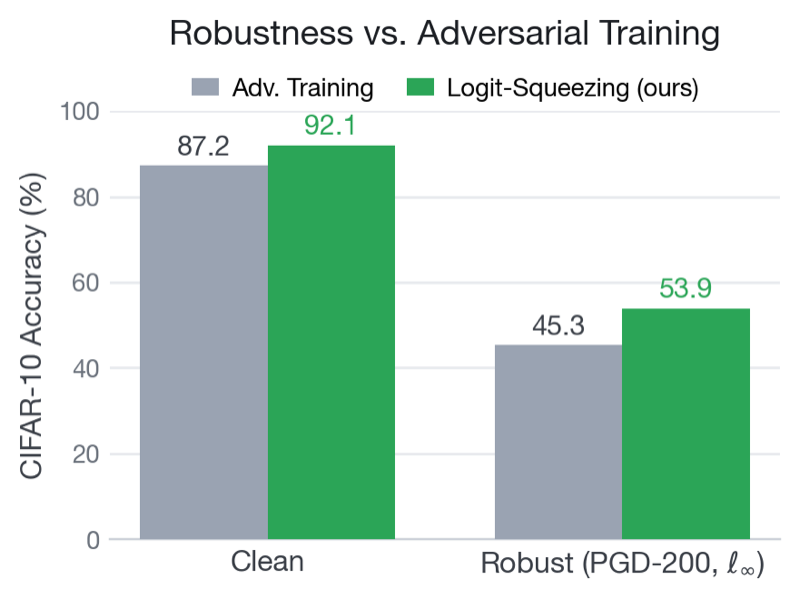 Batch-wise Logit-Similarity: Generalizing Logit-Squeezing and Label-Smoothing