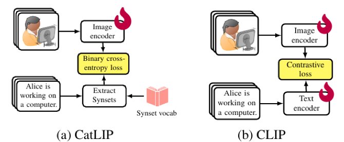 CatLIP: CLIP-level Visual Recognition Accuracy with 2.7x Faster Pre-training on Web-scale Image-Text Data