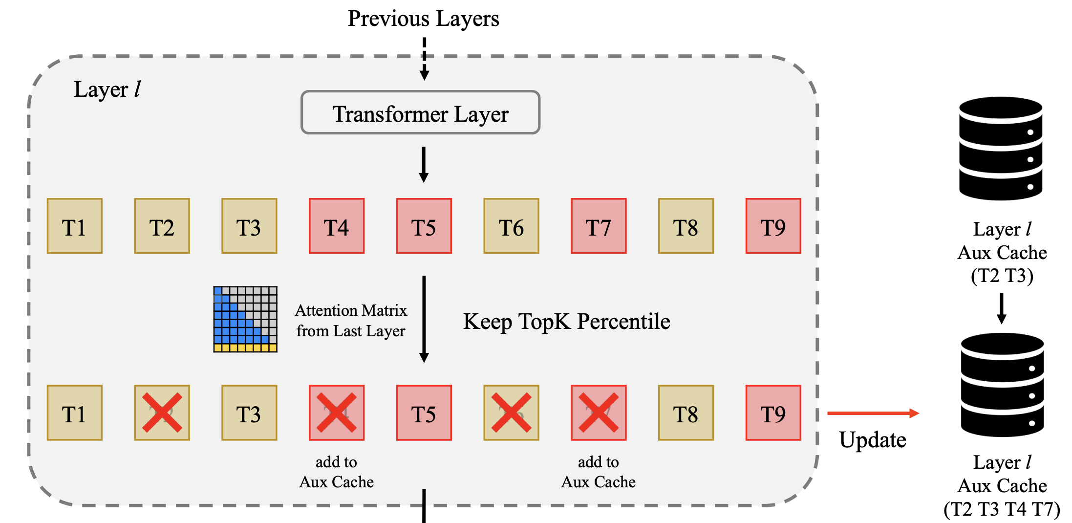 LazyLLM: Dynamic Token Pruning for Efficient Long Context LLM Inference