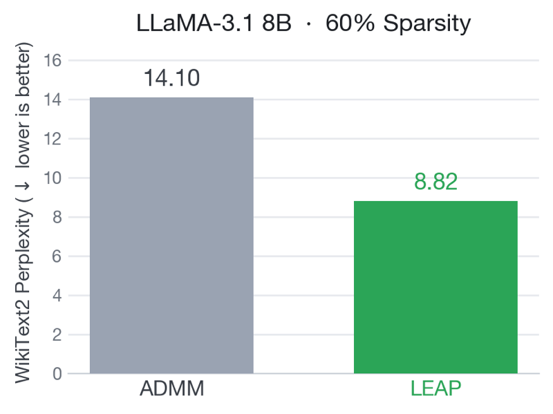 LEAP: Learnable End-to-End Adaptive Pruning of Large Language Models