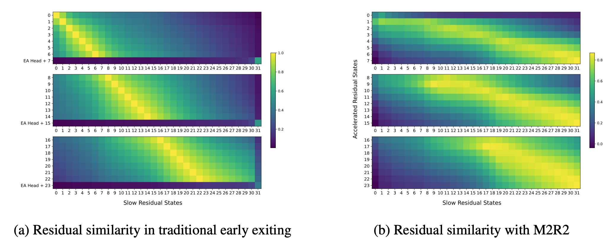 M2R2: Mixture of Multi-Rate Residuals for Efficient Transformer Inference