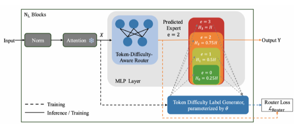 From Dense to Dynamic: Token-Difficulty Driven MoEfication of Pre-trained LLMs