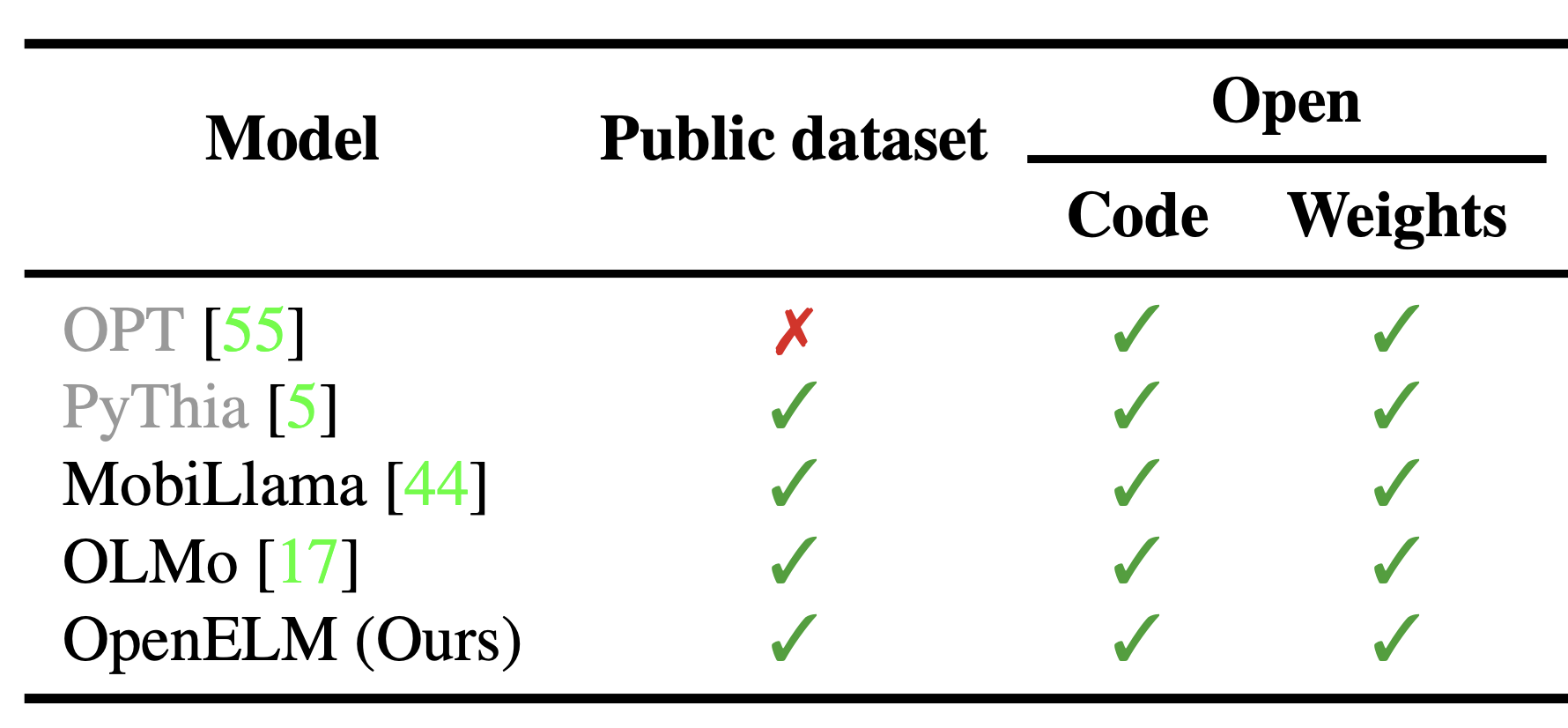 OpenELM: An Efficient Language Model Family with Open Training and Inference Framework