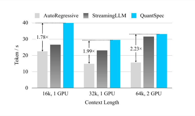 QuantSpec: Self-Speculative Decoding with Hierarchical Quantized KV Cache