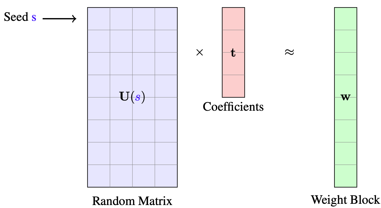 SeedLM: Compressing LLM Weights into Seeds of Pseudo-Random Generators