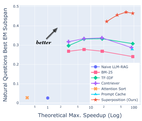 Superposition Prompting: Improving and Accelerating Retrieval-Augmented Generation