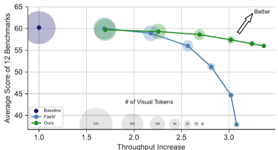 Efficient Vision-Language Models by Summarizing Visual Tokens into Compact Registers