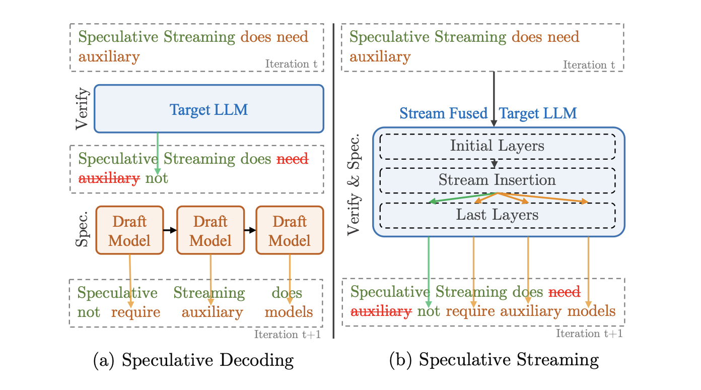 Speculative Streaming: Fast LLM Inference without Auxiliary Models