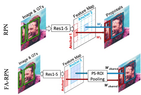 FA-RPN: Floating Region Proposals for Face Detection